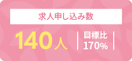 求人申し込み数 140人目標比170％