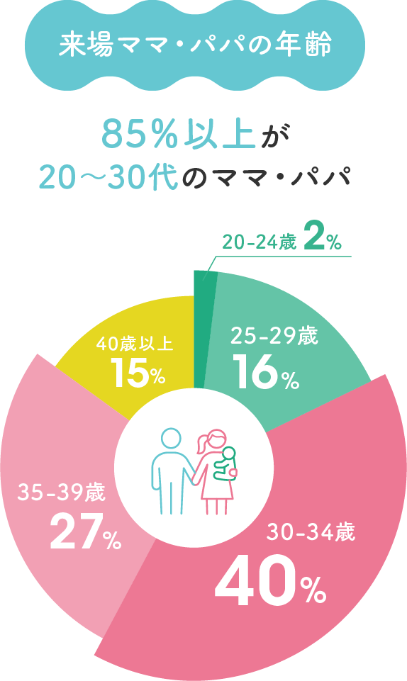 来場ママ・パパの年齢 85％以上が20〜30代のママ・パパ