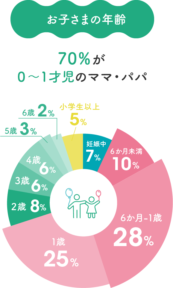 お子さまの年齢 70％が０〜１才児のママ・パパ